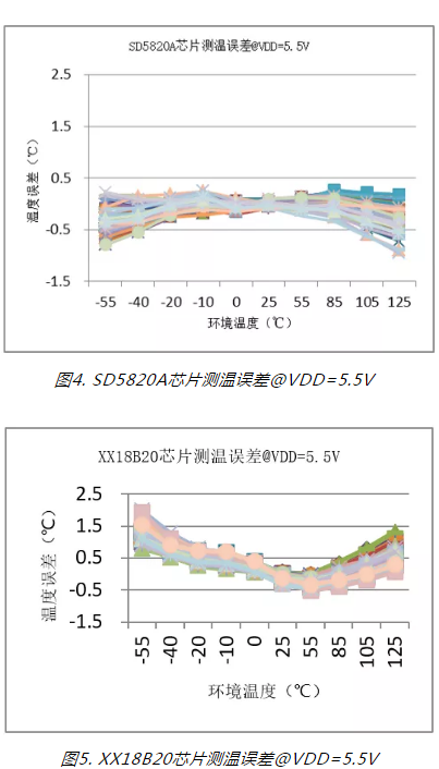 技术干货|国产单总线高精度数字温度传感器SD5820A,第3张