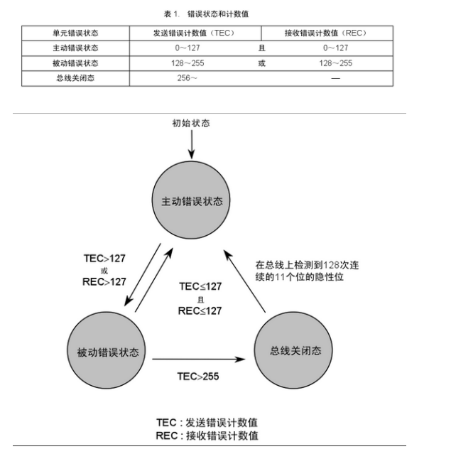 CAN总线的拓扑图错误状态种类错误计数值分层结构通信模式,pIYBAGAHlteAGh-3AAErG-gSGoI846.png,第3张