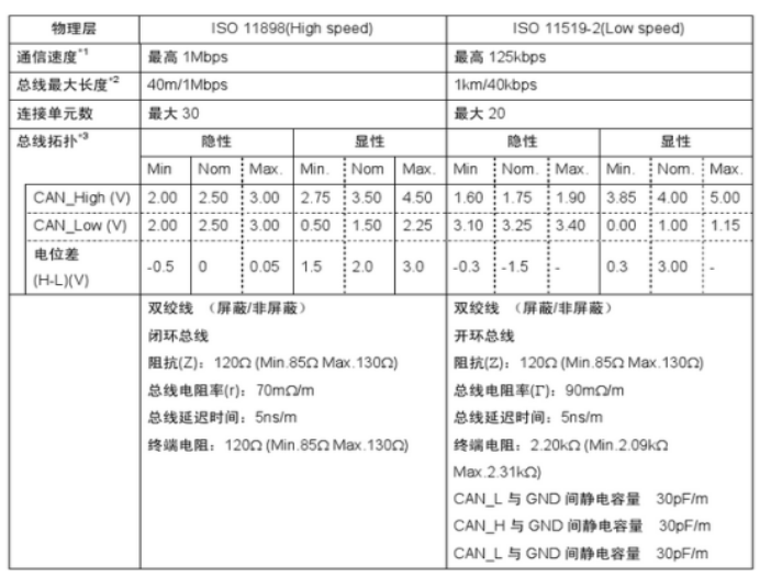 CAN总线的拓扑图错误状态种类错误计数值分层结构通信模式,pIYBAGAHlvyAD03FAAIJ8NY9vAs801.png,第7张