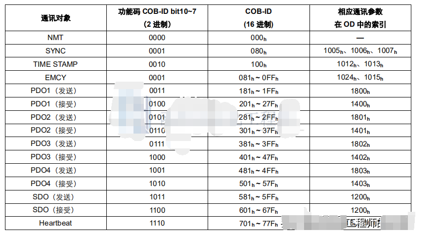 CANOPEN总线的知识点分享,pIYBAGAKMPuAXLKNAAFfY-a1qJM352.png,第5张