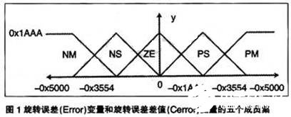 基于模糊逻辑算法和TMS320F2812 DSP实现无刷直流电动机控制设计,基于模糊逻辑算法和TMS320F2812 DSP实现无刷直流电动机控制设计,第2张