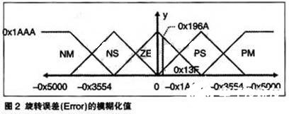 基于模糊逻辑算法和TMS320F2812 DSP实现无刷直流电动机控制设计,第3张