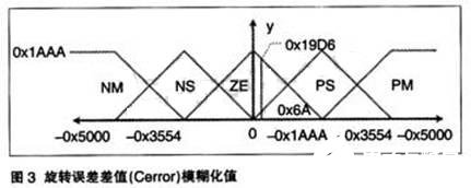 基于模糊逻辑算法和TMS320F2812 DSP实现无刷直流电动机控制设计,第4张