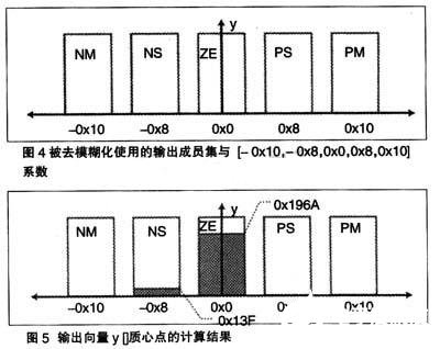 基于模糊逻辑算法和TMS320F2812 DSP实现无刷直流电动机控制设计,第6张