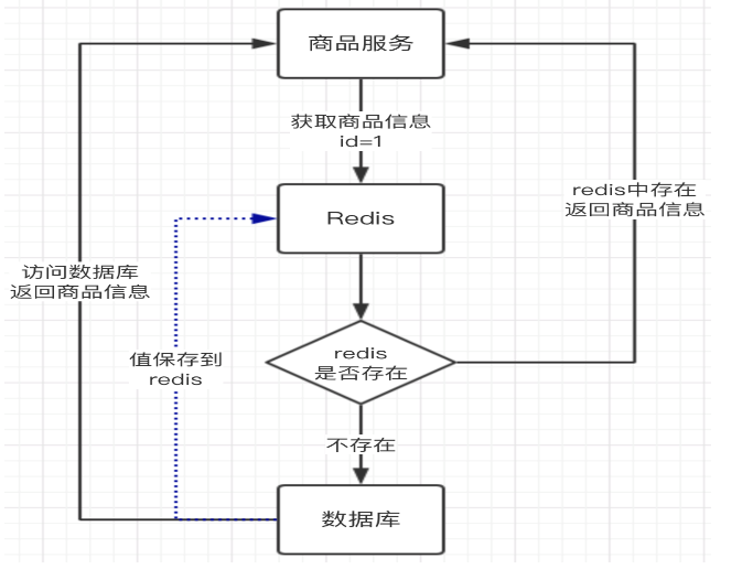 缓存雪崩穿透击穿的解决方案,pIYBAGAPdF-AOv5GAAEDp_ZSGDg635.png,第2张