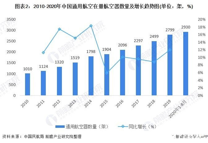 我国通用航空器数量仍保持较快增长，民航适航审定数量逐年上升,图表2：2010-2020年中国通用航空在册航空器数量及增长趋势图(单位：架，%),第3张