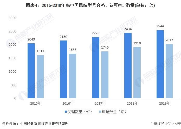 我国通用航空器数量仍保持较快增长，民航适航审定数量逐年上升,图表4：2015-2019年底中国民航型号合格、认可审定数量(单位：架),第5张