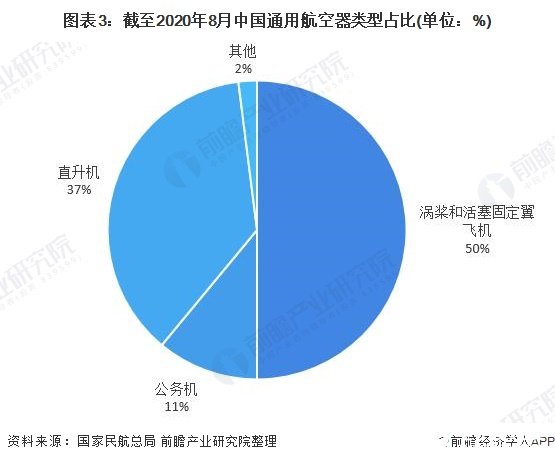 我国通用航空器数量仍保持较快增长，民航适航审定数量逐年上升,图表3：截至2020年8月中国通用航空器类型占比(单位：%),第4张