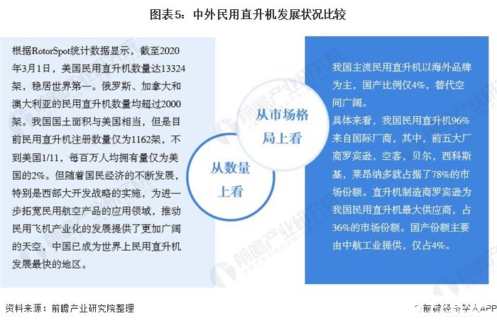 我国通用航空器数量仍保持较快增长，民航适航审定数量逐年上升,图表5：中外民用直升机发展状况比较,第6张