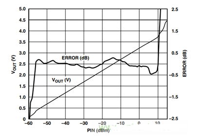 均方根射频功率检波器的精度测量方案解析,pIYBAGAwtD-Aek75AACCUsjgbGs320.png,第11张