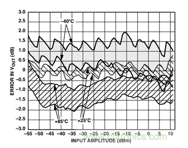 均方根射频功率检波器的精度测量方案解析,pIYBAGAwtEqAdDCtAAD8IdydBwo595.png,第12张