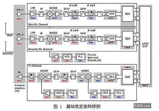 无线通信领域中的模拟技术(蜂窝基站)发展趋势,无线通信领域中的模拟技术(蜂窝基站)发展趋势,第2张