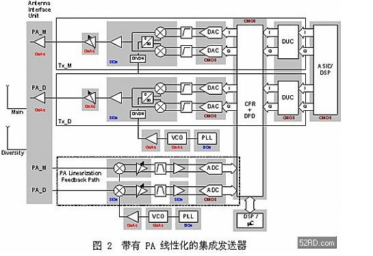 无线通信领域中的模拟技术(蜂窝基站)发展趋势,无线通信领域中的模拟技术(蜂窝基站)发展趋势,第3张