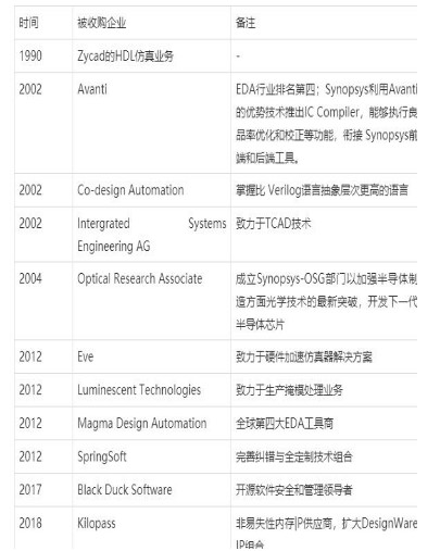 Synopsys公司为什么能长期称霸EDA领域?,Synopsys公司为什么能长期称霸EDA领域?,第2张