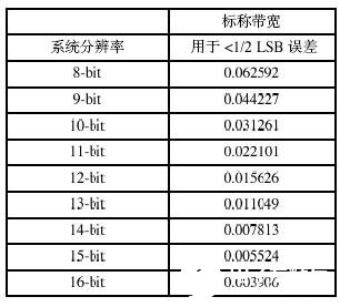 高分辨率ADC应用中的闭环增益误差和闭环带宽限制的考虑,第6张