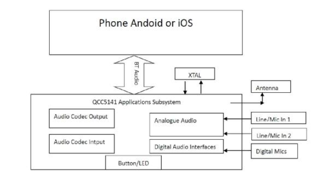大联大诠鼎集团推出基于Qualcomm QCC5141 Adaptive ANC自适应主动降噪的蓝牙耳机解决方案,pIYBAGBryfSACAJ1AADu7p2JRNs021.png,第3张