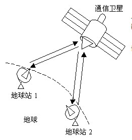 通信卫星的工作过程,通信卫星的工作过程,第2张