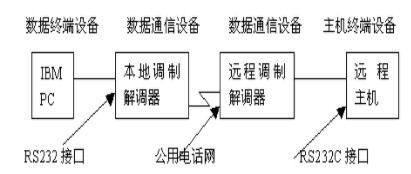 RS232CRS422RS485串行通信标准,RS232C/RS422/RS485串行通信标准,第2张