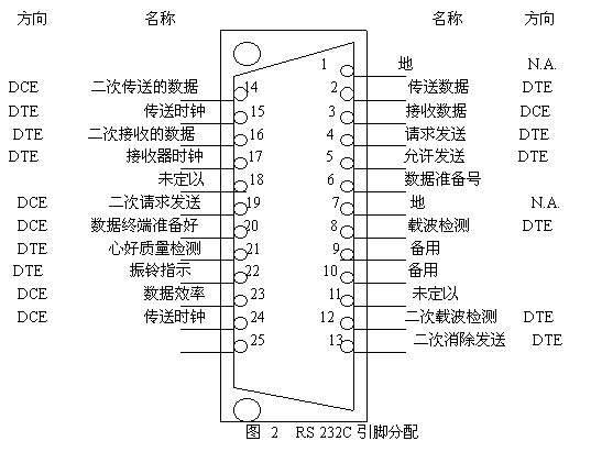 RS232CRS422RS485串行通信标准,RS232C/RS422/RS485串行通信标准,第3张