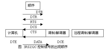 RS232CRS422RS485串行通信标准,RS232C/RS422/RS485串行通信标准,第4张