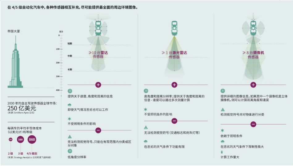 汽车的自动驾驶技术为什么要采用那么多传感器？,pIYBAGC2-WKAdFMCAAPSp2jJIZU315.png,第3张