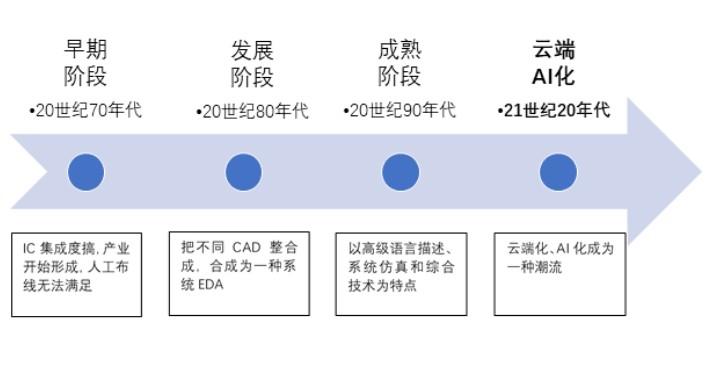 解析国内外EDA的发展历史及未来前景,解析国内外EDA的发展历史及未来前景,第3张