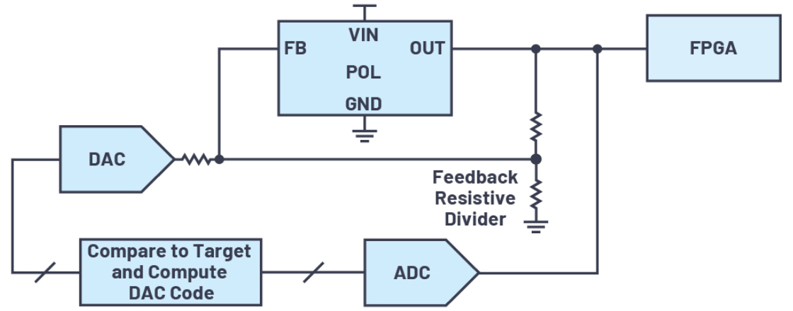 ADI技术文章：FPGA电源系统管理,第3张