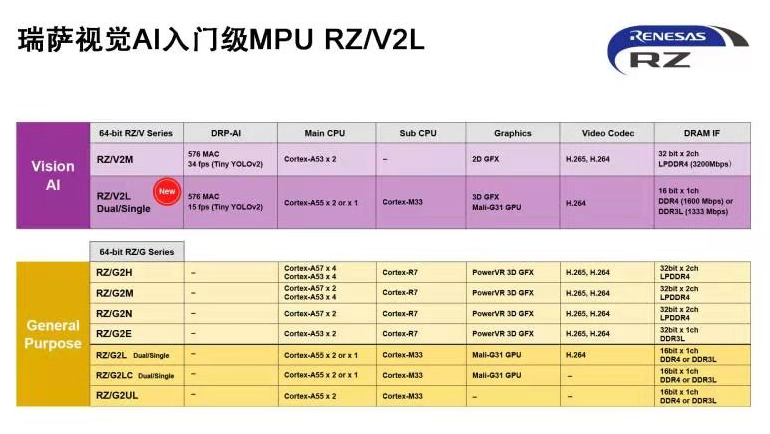 瑞萨电子推出入门级MPU RZV2L具备出色电源效率和高精度AI加速,第2张