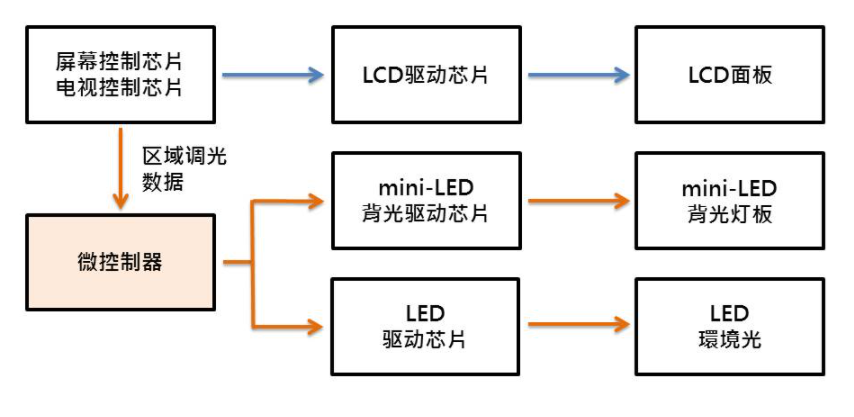 解析中、大尺寸LCD显示器之mini-LED背光架构,pIYBAGCsa_GAEMAQAAFNgNmq-y4833.png,第8张
