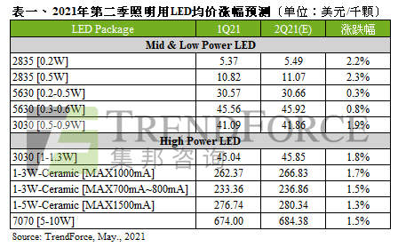 Q2照明用LED价格喊涨，有望带动全年照明用LED市场产值至67.09亿美元,第2张