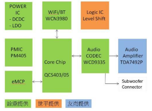 大联大诠鼎集团推出基于高通QCS400 SoC的2.1声道智能音响参考设计方案,第3张