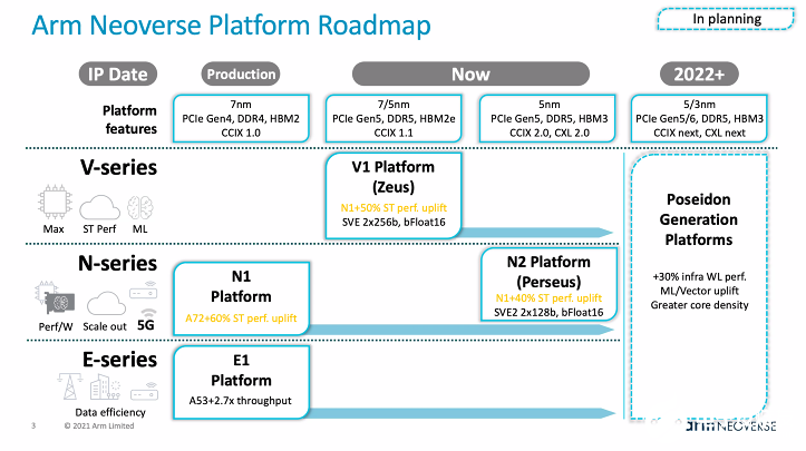角逐服务器、DPU芯片，Arm Neoverse平台大跃升,第7张