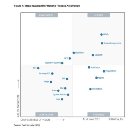 UiPath荣获《Gartner 2021年机器人流程自动化魔力象限报告》领导者称号,第2张