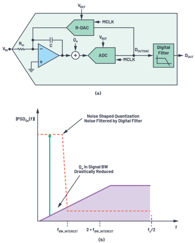 CTSD精密ADC — 第2部分：为信号链设计人员介绍CTSD架构,第23张