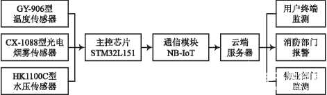 基于NB-IoT的智慧消防系统设计,基于NB-IoT的智慧消防系统设计,第2张