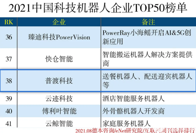 再获荣誉！普渡科技入选“2021中国科技机器人企业50强”榜单,pYYBAGEdxfKAcgS_AAK9aqHNkHc955.png,第2张