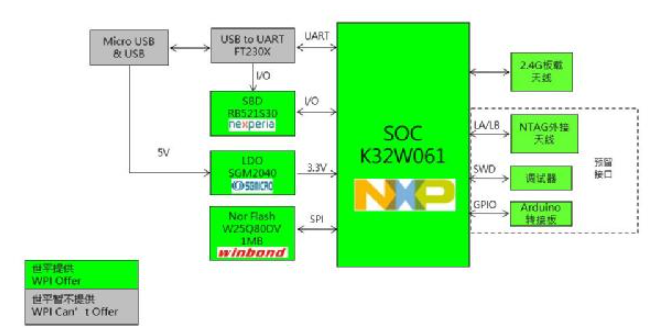 大联大世平集团推出基于NXP产品的ZigBee Super Dongle方案,pYYBAGEeHKaASslZAAIJzu5g8B8733.png,第4张