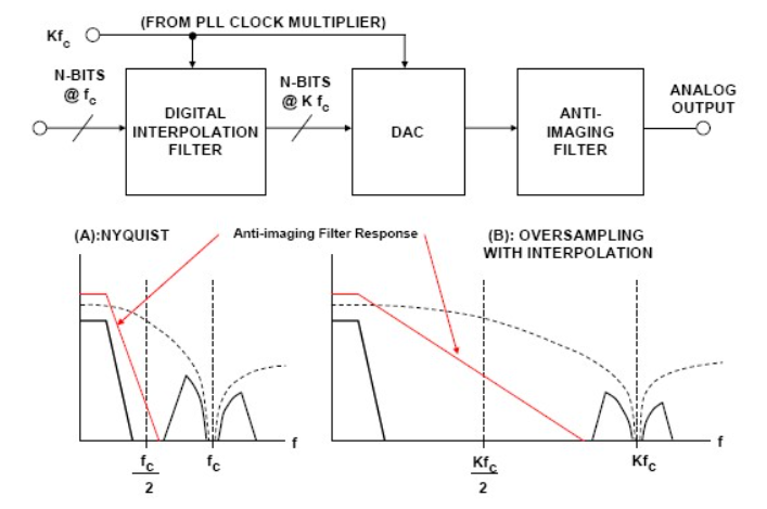ADI技术文章：过采样插值DAC,第3张