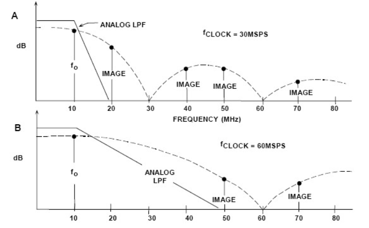 ADI技术文章：过采样插值DAC,第4张