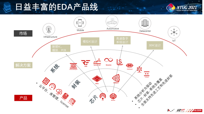 拥抱异构集成的新机遇，芯和半导体2021用户大会成功召开,pYYBAGF2IeuASbk_AALE0ZS5n-g807.png,第4张