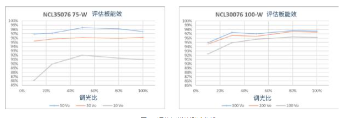 基于NCL35076或NCL30076的高能效、高精度、高可靠性的可调光LED照明降压方案,pYYBAGFMIW6ATgYTAAEbXppr1k0928.png,第5张