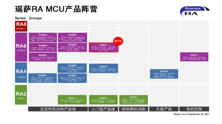 瑞萨电子推出超高性能入门级MCU产品,第3张