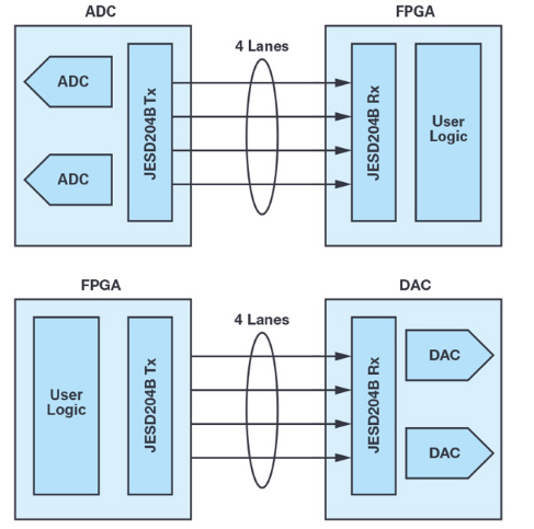 宽带数据转换器应用的JESD204B与串行LVDS接口考量,第2张