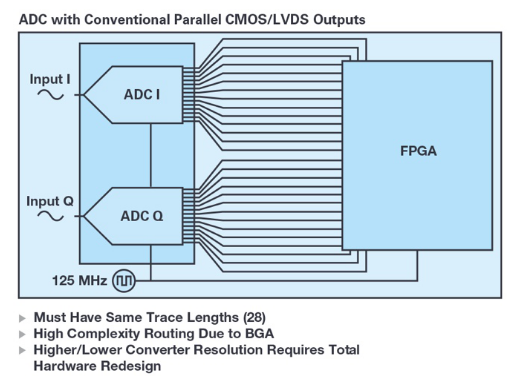 宽带数据转换器应用的JESD204B与串行LVDS接口考量,第4张