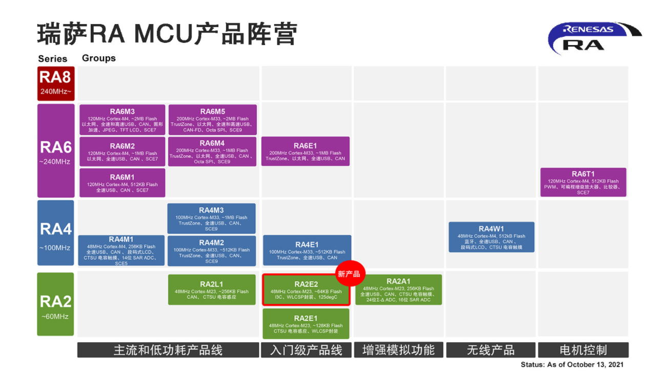 瑞萨电子推出采用超小封装的全新RA MCU产品群，实现超低功耗和创新的外围功能,第3张