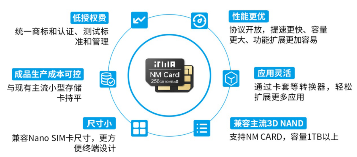 重磅：ITMA智慧终端存储协会立足新标准、开创新商机，NM Card为首个存储标准化产品,pYYBAGFvkduAWdFVAAJktuJp0Yc417.png,第3张