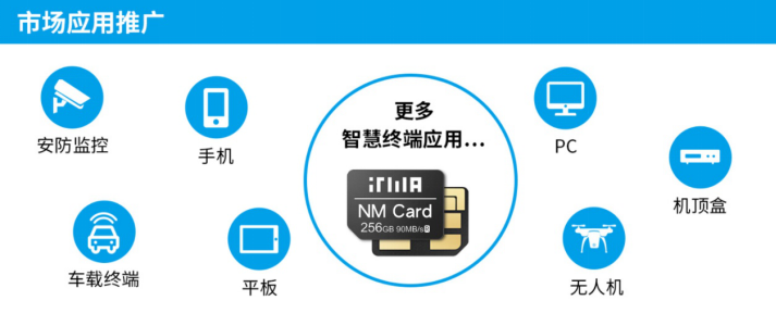 重磅：ITMA智慧终端存储协会立足新标准、开创新商机，NM Card为首个存储标准化产品,pYYBAGFvkemANri8AAHVOerdmP8311.png,第5张