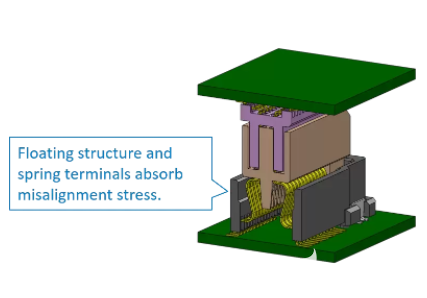 浮动式板对板连接器的性能优势及其前景分析,pYYBAGG5uY-AGBl0AAC2JU0SPsE639.png,第5张