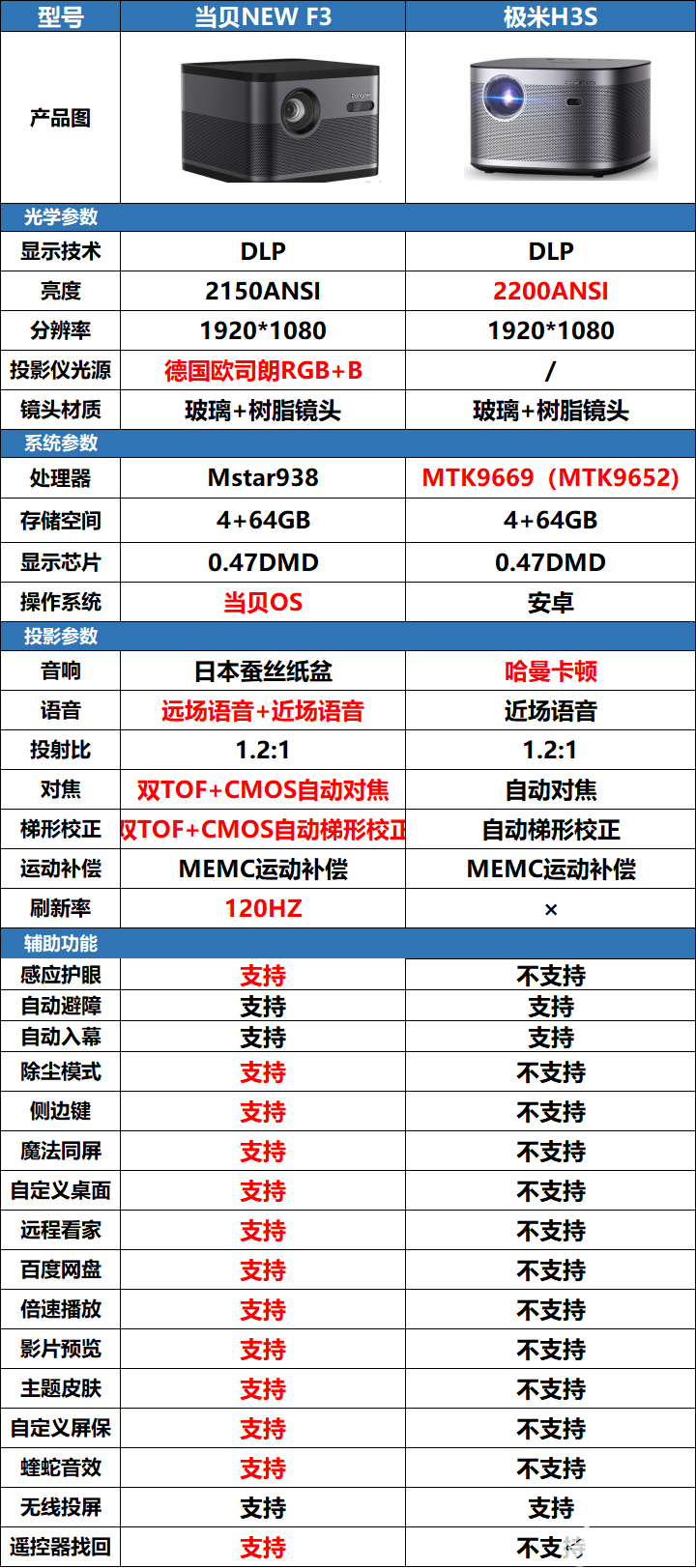 极米H3S和爱普生EF-12的对比，谁的性价比高,75%7Cimageslim,第3张