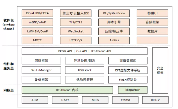 工程师笔记 | ES32 SDK 支持的 RTOS,pYYBAGGB8WiAdC_hAAJyALqI0mc817.png,第2张